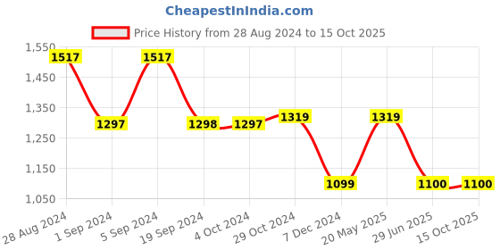 tatacliq.com Van Heusen Yellow Printed Top van heusen Price History Graph from 28 Aug 2024 to 14 Oct 2025