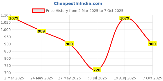 tatacliq.com Van Heusen Yellow Printed Top van heusen Price History Graph from 2 Mar 2025 to 7 Oct 2025