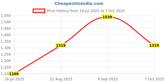 tatacliq.com Van Heusen Yellow Printed Top van heusen Price History Graph from 19 Jul 2025 to 7 Oct 2025