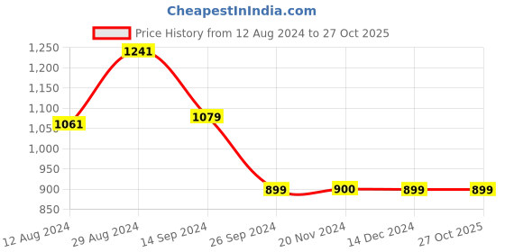tatacliq.com Van Heusen Yellow Printed Trousers van heusen Price History Graph from 12 Aug 2024 to 27 Oct 2025