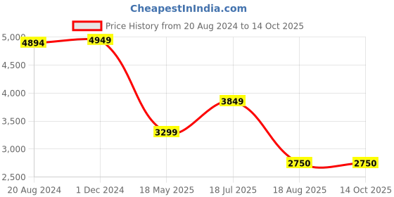 tatacliq.com Van Heusen Yellow Regular Fit Blazer van heusen Price History Graph from 20 Aug 2024 to 14 Oct 2025