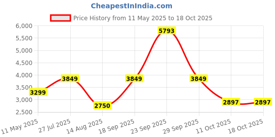 tatacliq.com Van Heusen Yellow Regular Fit Blazer van heusen Price History Graph from 11 May 2025 to 18 Oct 2025