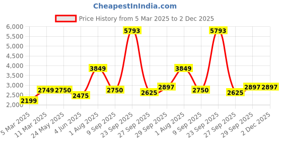 tatacliq.com Van Heusen Yellow Regular Fit Bomber Jacket van heusen Price History Graph from 5 Mar 2025 to 2 Dec 2025