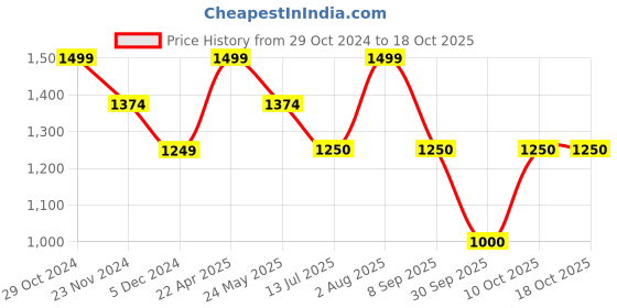 tatacliq.com Van Heusen Yellow Regular Fit Cardigan van heusen Price History Graph from 29 Oct 2024 to 18 Oct 2025