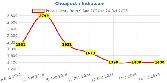 tatacliq.com Van Heusen Yellow Regular Fit Crop Top van heusen Price History Graph from 9 Aug 2024 to 23 Oct 2025