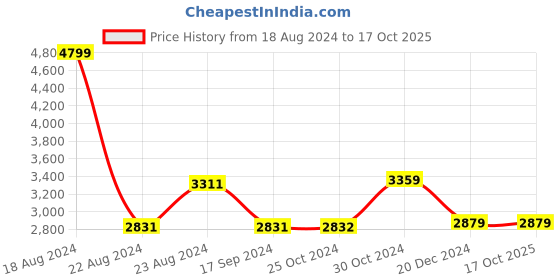 tatacliq.com Van Heusen Yellow Regular Fit Formal Blazer van heusen Price History Graph from 18 Aug 2024 to 17 Oct 2025