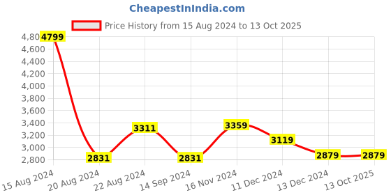 tatacliq.com Van Heusen Yellow Regular Fit Formal Blazer van heusen Price History Graph from 15 Aug 2024 to 13 Oct 2025