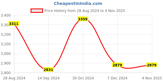 tatacliq.com Van Heusen Yellow Regular Fit Formal Blazer van heusen Price History Graph from 28 Aug 2024 to 2 Nov 2025