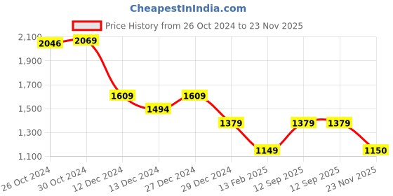 tatacliq.com Van Heusen Yellow Regular Fit Hooded Sweatshirt van heusen Price History Graph from 26 Oct 2024 to 23 Nov 2025