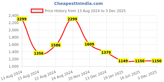 tatacliq.com Van Heusen Yellow Regular Fit Hooded Sweatshirts van heusen Price History Graph from 13 Aug 2024 to 1 Dec 2025
