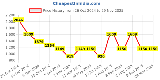 tatacliq.com Van Heusen Yellow Regular Fit Hooded Sweatshirts van heusen Price History Graph from 26 Oct 2024 to 29 Nov 2025