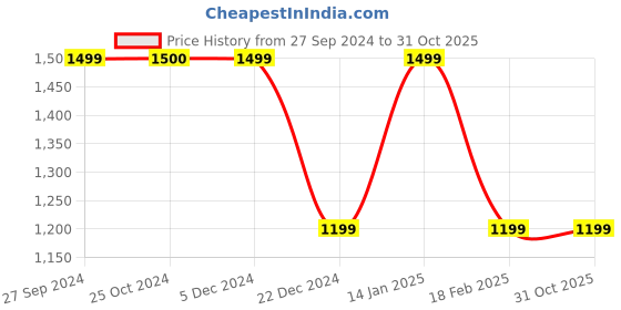 tatacliq.com Van Heusen Yellow Regular Fit Jacket van heusen Price History Graph from 27 Sep 2024 to 31 Oct 2025