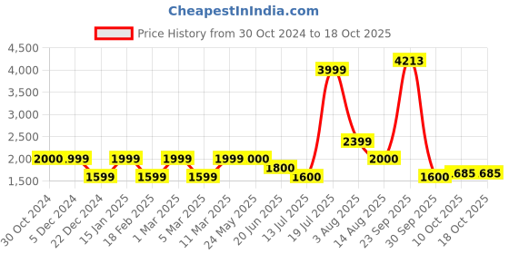 tatacliq.com Van Heusen Yellow Regular Fit Jacket van heusen Price History Graph from 30 Oct 2024 to 18 Oct 2025