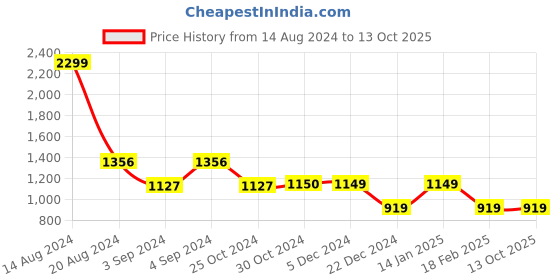 tatacliq.com Van Heusen Yellow Regular Fit Palazzos van heusen Price History Graph from 14 Aug 2024 to 12 Oct 2025