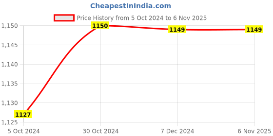 tatacliq.com Van Heusen Yellow Regular Fit Palazzos van heusen Price History Graph from 5 Oct 2024 to 5 Nov 2025