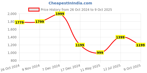 tatacliq.com Van Heusen Yellow Regular Fit Polo T-Shirt van heusen Price History Graph from 26 Oct 2024 to 9 Oct 2025