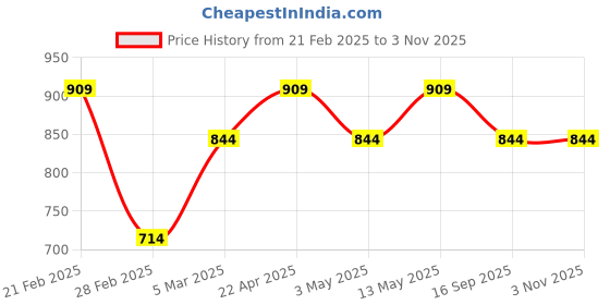 tatacliq.com Van Heusen Yellow Regular Fit Polo T-Shirt van heusen Price History Graph from 21 Feb 2025 to 2 Nov 2025