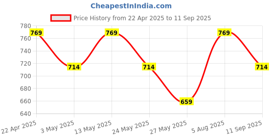 tatacliq.com Van Heusen Yellow Regular Fit Polo T-Shirt van heusen Price History Graph from 22 Apr 2025 to 11 Sep 2025