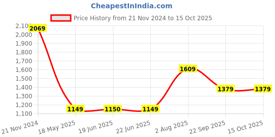 tatacliq.com Van Heusen Yellow Regular Fit Printed Polo T-Shirt van heusen Price History Graph from 21 Nov 2024 to 15 Oct 2025