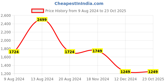 tatacliq.com Van Heusen Yellow Regular Fit Printed Sweatshirts van heusen Price History Graph from 9 Aug 2024 to 22 Oct 2025