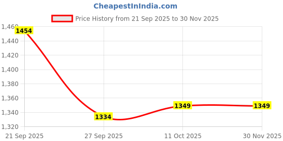 tatacliq.com Van Heusen Yellow Regular Fit Printed T-Shirt van heusen Price History Graph from 21 Sep 2025 to 30 Nov 2025