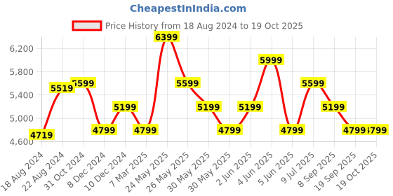 tatacliq.com Van Heusen Yellow Regular Fit Shirt van heusen Price History Graph from 18 Aug 2024 to 19 Oct 2025