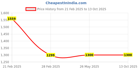 tatacliq.com Van Heusen Yellow Regular Fit Shirt van heusen Price History Graph from 21 Feb 2025 to 13 Oct 2025