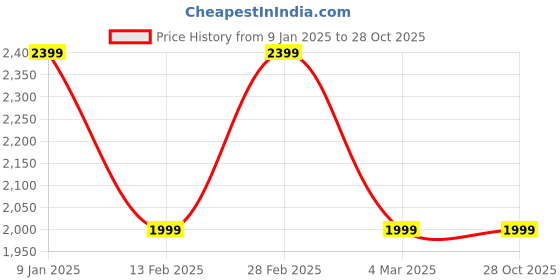 tatacliq.com Van Heusen Yellow Regular fit Solid Casual Jacket van heusen Price History Graph from 9 Jan 2025 to 27 Oct 2025