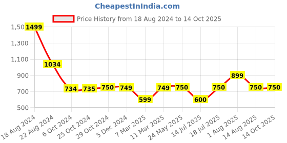tatacliq.com Van Heusen Yellow Regular Fit Sweater van heusen Price History Graph from 18 Aug 2024 to 13 Oct 2025