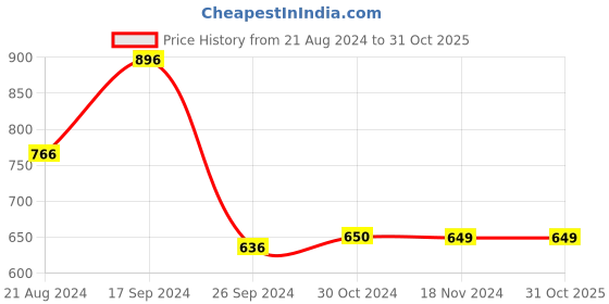 tatacliq.com Van Heusen Yellow Regular Fit Sweater van heusen Price History Graph from 21 Aug 2024 to 31 Oct 2025