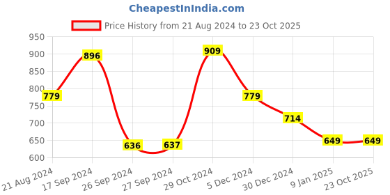 tatacliq.com Van Heusen Yellow Regular Fit Sweater van heusen Price History Graph from 21 Aug 2024 to 23 Oct 2025