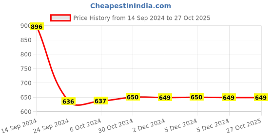 tatacliq.com Van Heusen Yellow Regular Fit Sweater van heusen Price History Graph from 14 Sep 2024 to 26 Oct 2025
