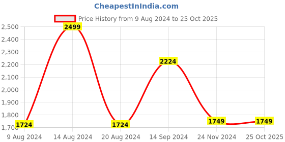 tatacliq.com Van Heusen Yellow Regular Fit Sweaters van heusen Price History Graph from 9 Aug 2024 to 22 Oct 2025