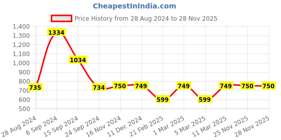 tatacliq.com Van Heusen Yellow Regular Fit Sweatshirt van heusen Price History Graph from 28 Aug 2024 to 27 Nov 2025