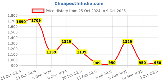 tatacliq.com Van Heusen Yellow Regular Fit Sweatshirt van heusen Price History Graph from 25 Oct 2024 to 6 Oct 2025