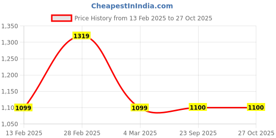 tatacliq.com Van Heusen Yellow Regular Fit Texture Sweatshirt van heusen Price History Graph from 13 Feb 2025 to 26 Oct 2025