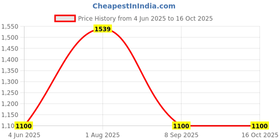 tatacliq.com Van Heusen Yellow Regular Fit Texture Sweatshirt van heusen Price History Graph from 4 Jun 2025 to 15 Oct 2025