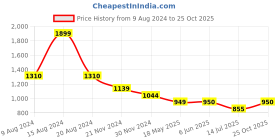 tatacliq.com Van Heusen Yellow Regular Fit Top van heusen Price History Graph from 9 Aug 2024 to 25 Oct 2025