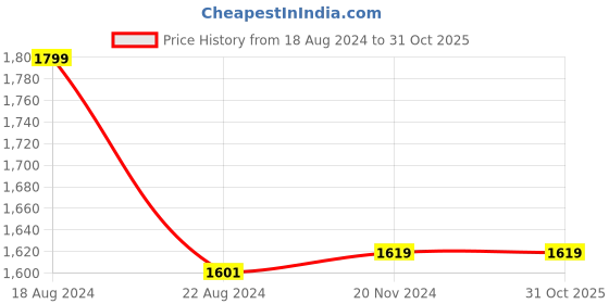 tatacliq.com Van Heusen Yellow Regular Fit Top van heusen Price History Graph from 18 Aug 2024 to 31 Oct 2025