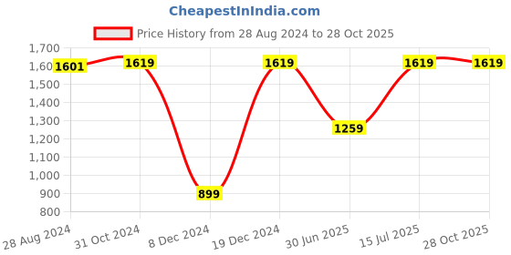 tatacliq.com Van Heusen Yellow Regular Fit Top van heusen Price History Graph from 28 Aug 2024 to 27 Oct 2025