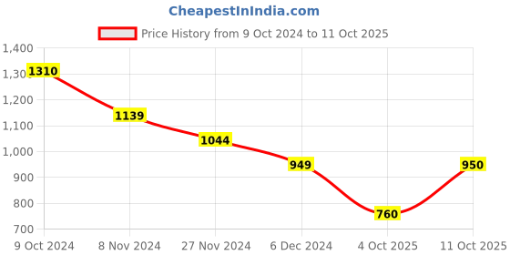 tatacliq.com Van Heusen Yellow Regular Fit Top van heusen Price History Graph from 9 Oct 2024 to 11 Oct 2025