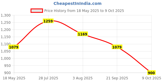 tatacliq.com Van Heusen Yellow Regular Fit Top van heusen Price History Graph from 18 May 2025 to 9 Oct 2025