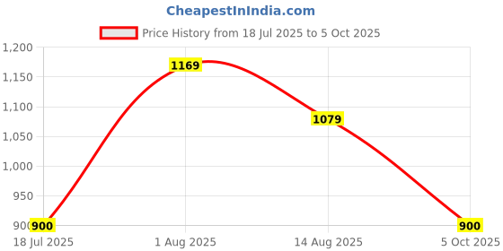 tatacliq.com Van Heusen Yellow Regular Fit Top van heusen Price History Graph from 18 Jul 2025 to 5 Oct 2025