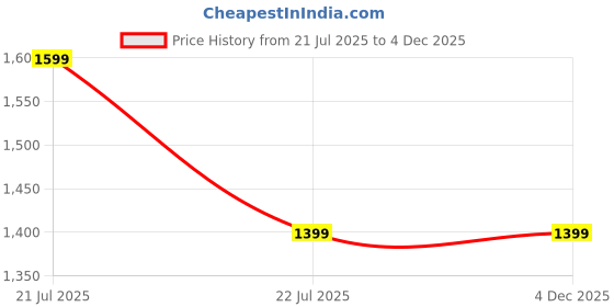 tatacliq.com Van Heusen Yellow Regular Fit Top van heusen Price History Graph from 21 Jul 2025 to 2 Dec 2025