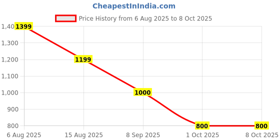 tatacliq.com Van Heusen Yellow Regular Fit Top van heusen Price History Graph from 6 Aug 2025 to 7 Oct 2025