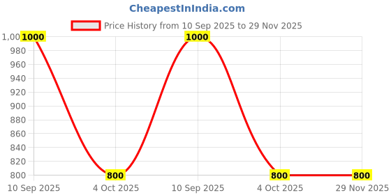 tatacliq.com Van Heusen Yellow Regular Fit Top van heusen Price History Graph from 10 Sep 2025 to 29 Nov 2025
