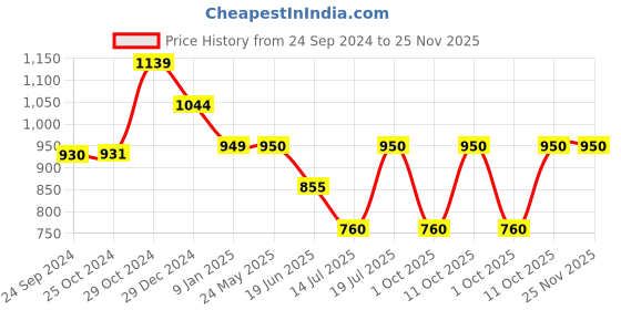 tatacliq.com Van Heusen Yellow Round Neck Cardigan van heusen Price History Graph from 24 Sep 2024 to 24 Nov 2025
