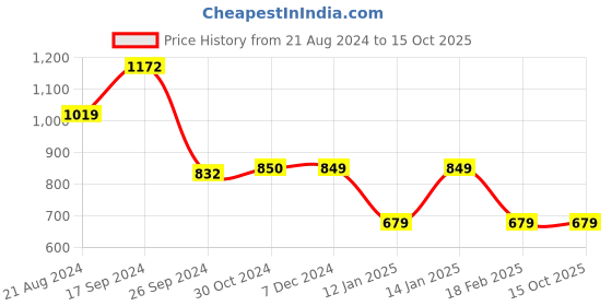 tatacliq.com Van Heusen Yellow Round Neck Sweater van heusen Price History Graph from 21 Aug 2024 to 14 Oct 2025