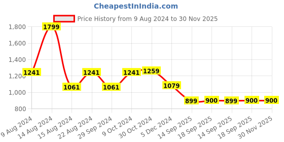tatacliq.com Van Heusen Yellow Round Neck Sweatshirt van heusen Price History Graph from 9 Aug 2024 to 30 Nov 2025
