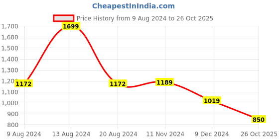 tatacliq.com Van Heusen Yellow Round Neck Sweatshirt van heusen Price History Graph from 9 Aug 2024 to 26 Oct 2025